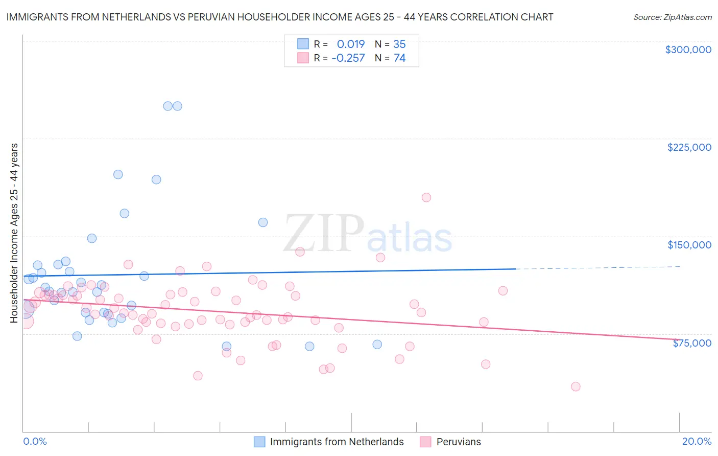 Immigrants from Netherlands vs Peruvian Householder Income Ages 25 - 44 years