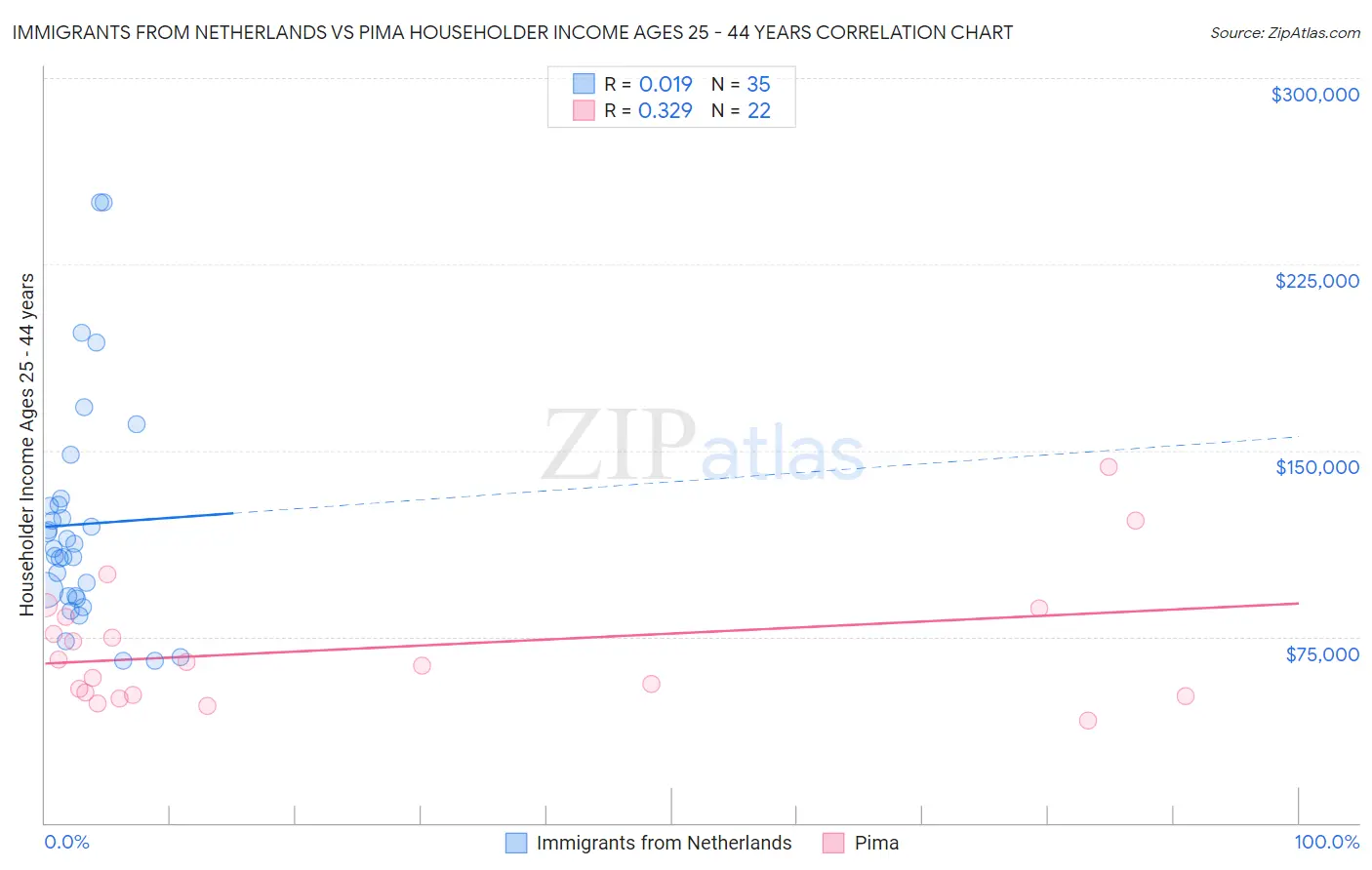 Immigrants from Netherlands vs Pima Householder Income Ages 25 - 44 years