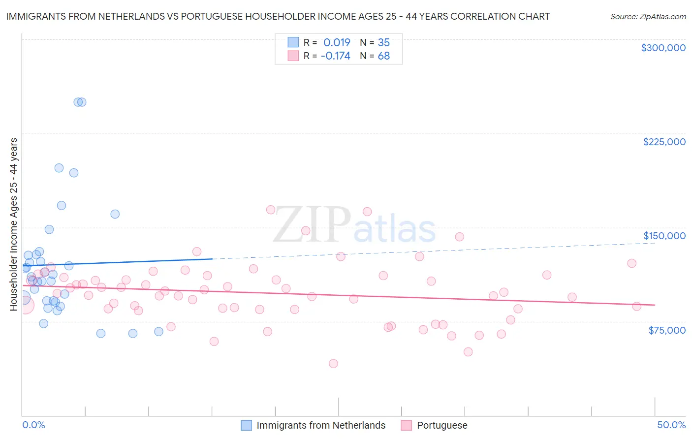 Immigrants from Netherlands vs Portuguese Householder Income Ages 25 - 44 years