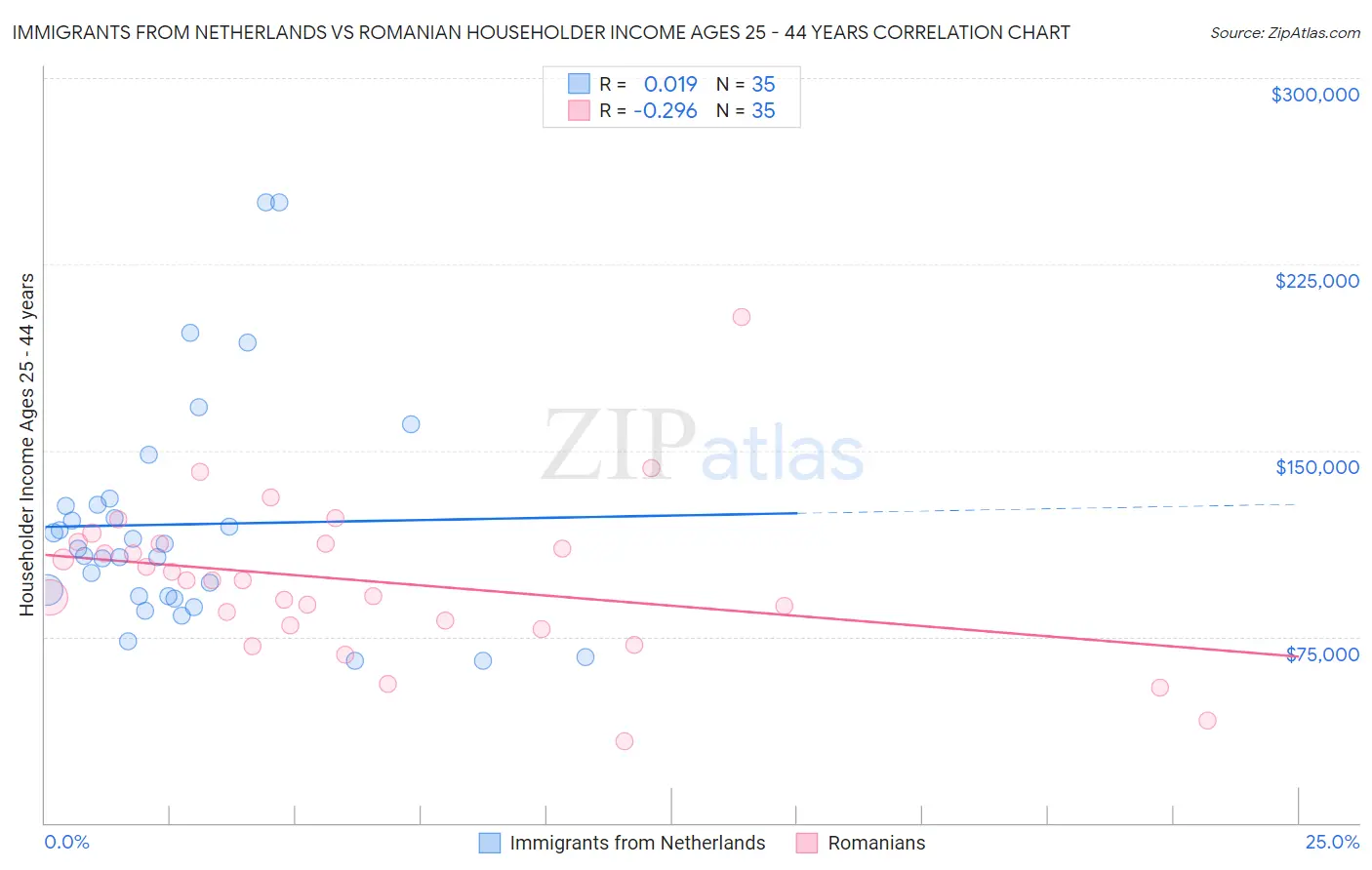 Immigrants from Netherlands vs Romanian Householder Income Ages 25 - 44 years