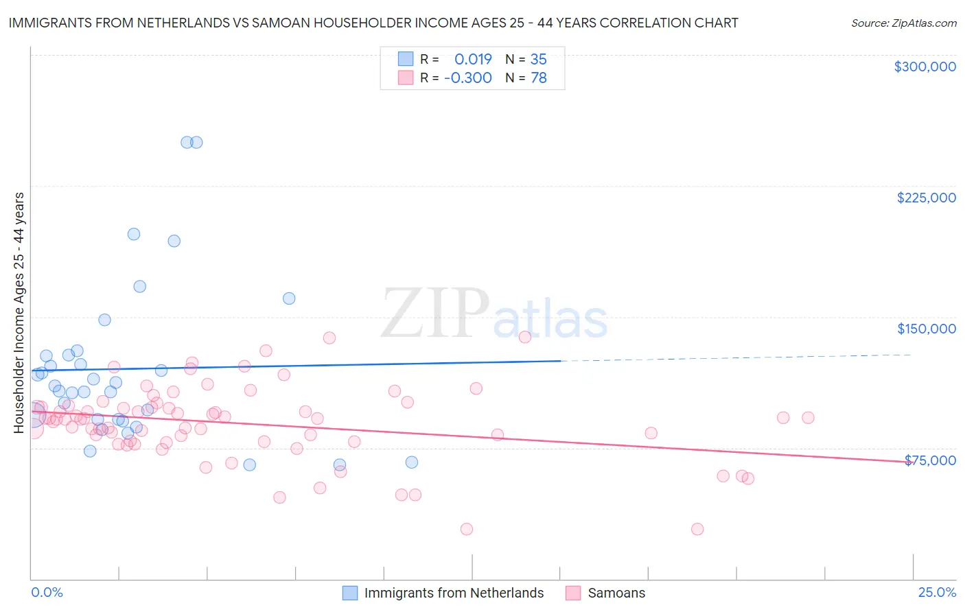 Immigrants from Netherlands vs Samoan Householder Income Ages 25 - 44 years