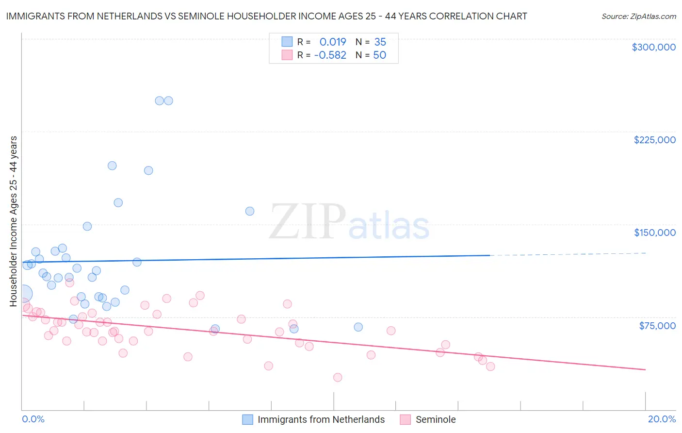Immigrants from Netherlands vs Seminole Householder Income Ages 25 - 44 years