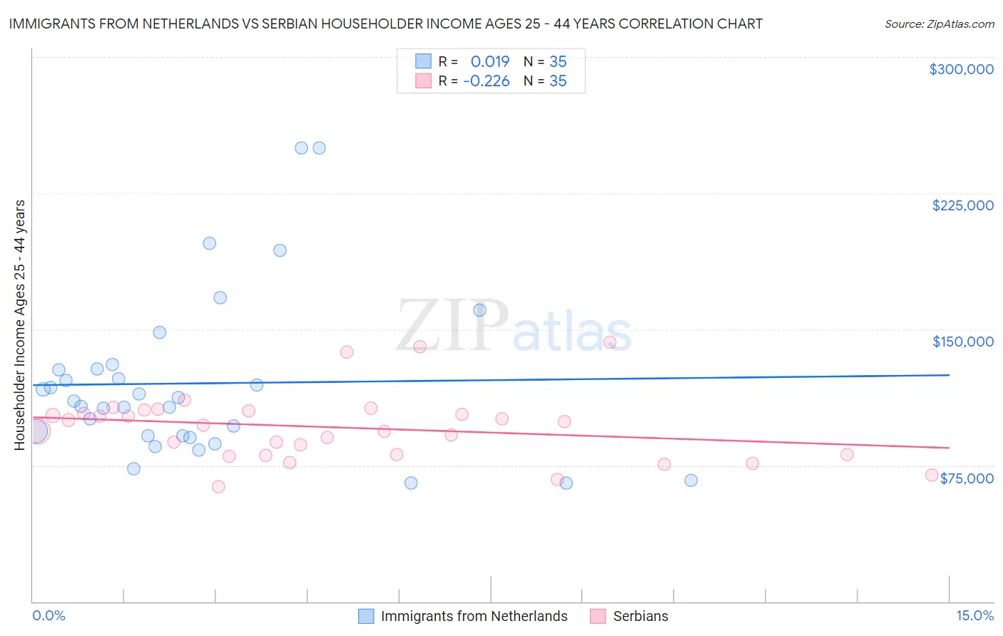 Immigrants from Netherlands vs Serbian Householder Income Ages 25 - 44 years