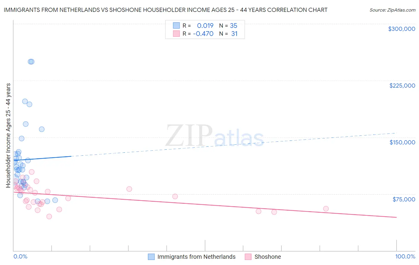 Immigrants from Netherlands vs Shoshone Householder Income Ages 25 - 44 years