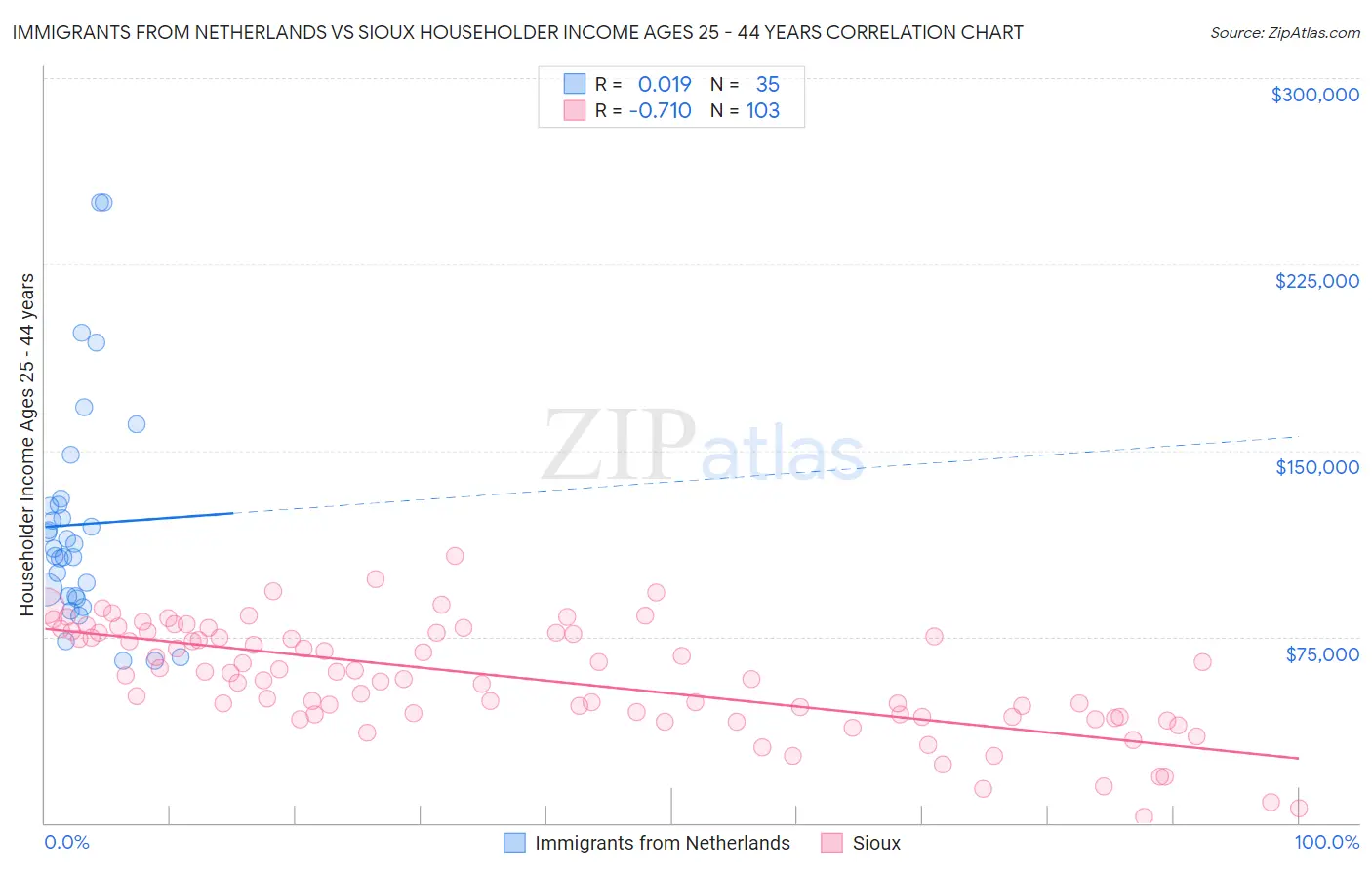 Immigrants from Netherlands vs Sioux Householder Income Ages 25 - 44 years