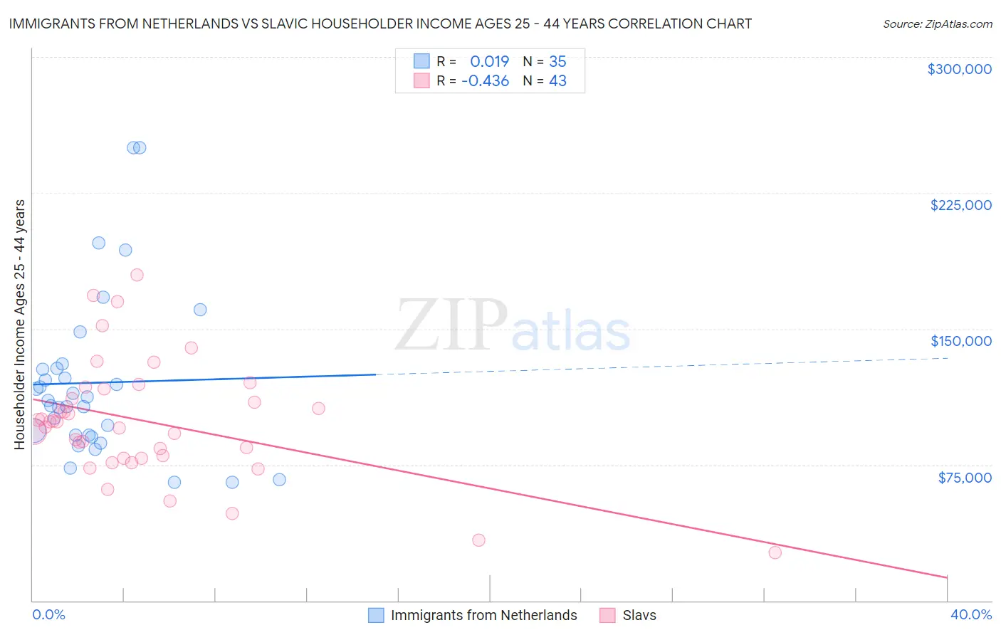 Immigrants from Netherlands vs Slavic Householder Income Ages 25 - 44 years