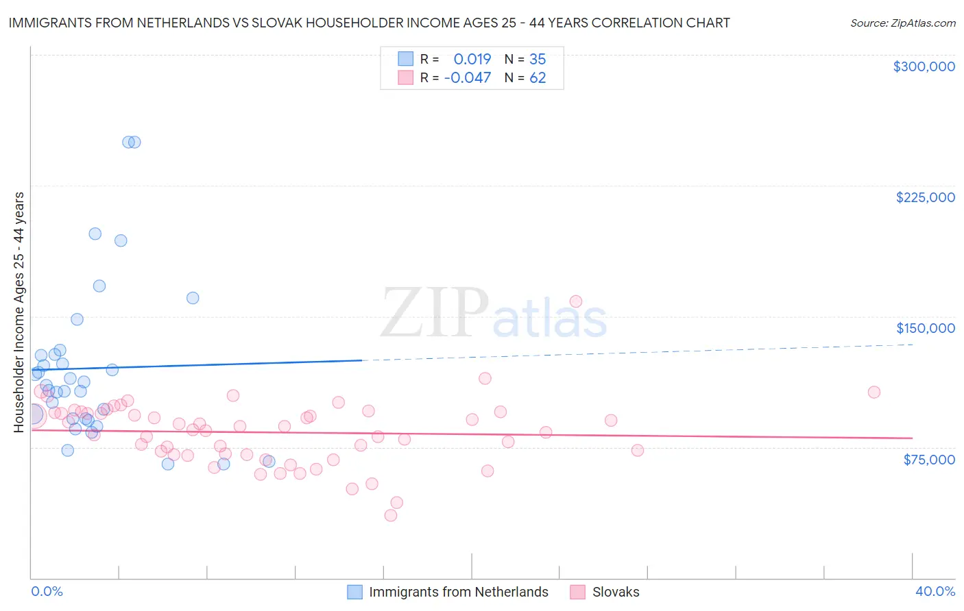 Immigrants from Netherlands vs Slovak Householder Income Ages 25 - 44 years