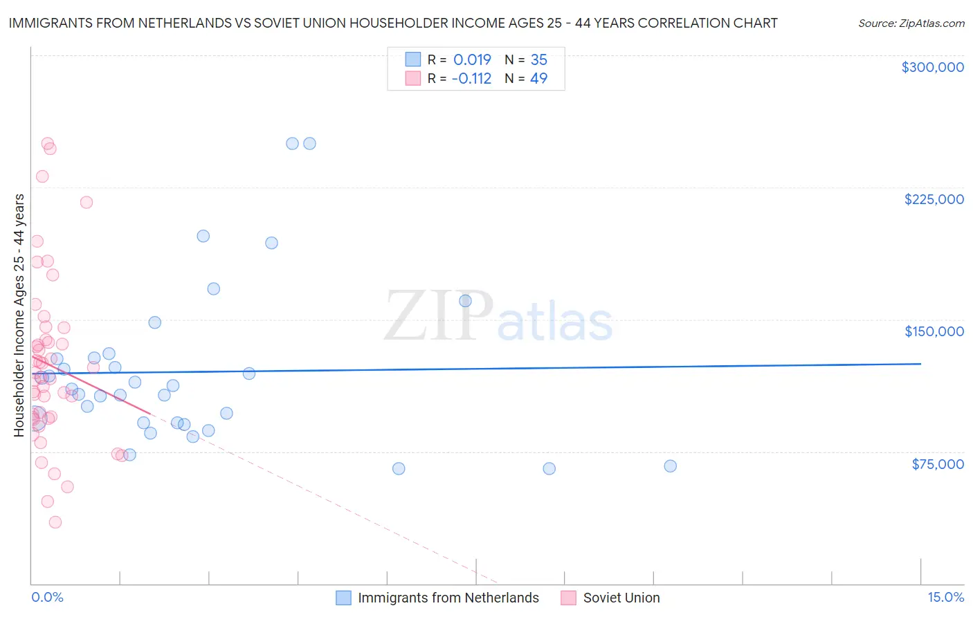 Immigrants from Netherlands vs Soviet Union Householder Income Ages 25 - 44 years
