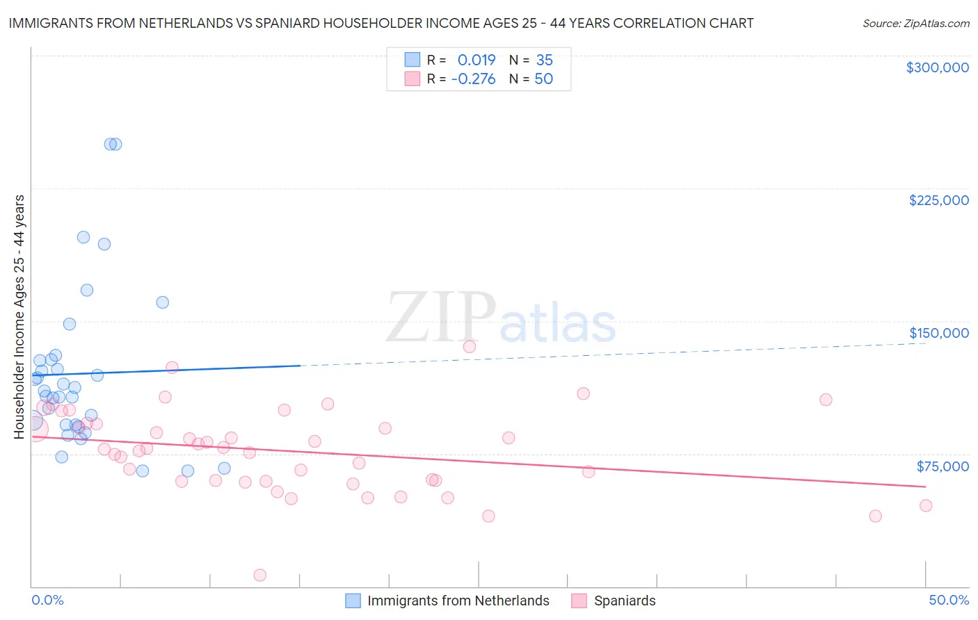 Immigrants from Netherlands vs Spaniard Householder Income Ages 25 - 44 years