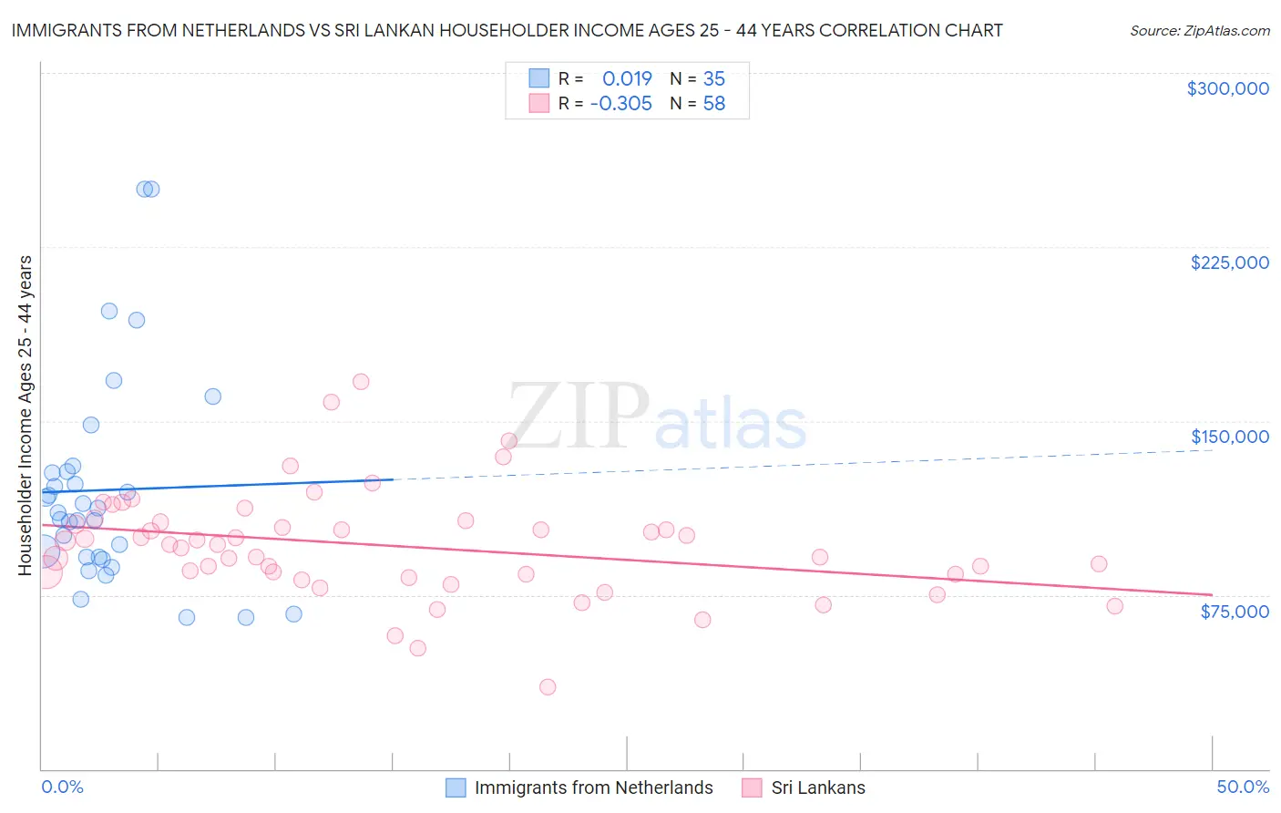 Immigrants from Netherlands vs Sri Lankan Householder Income Ages 25 - 44 years