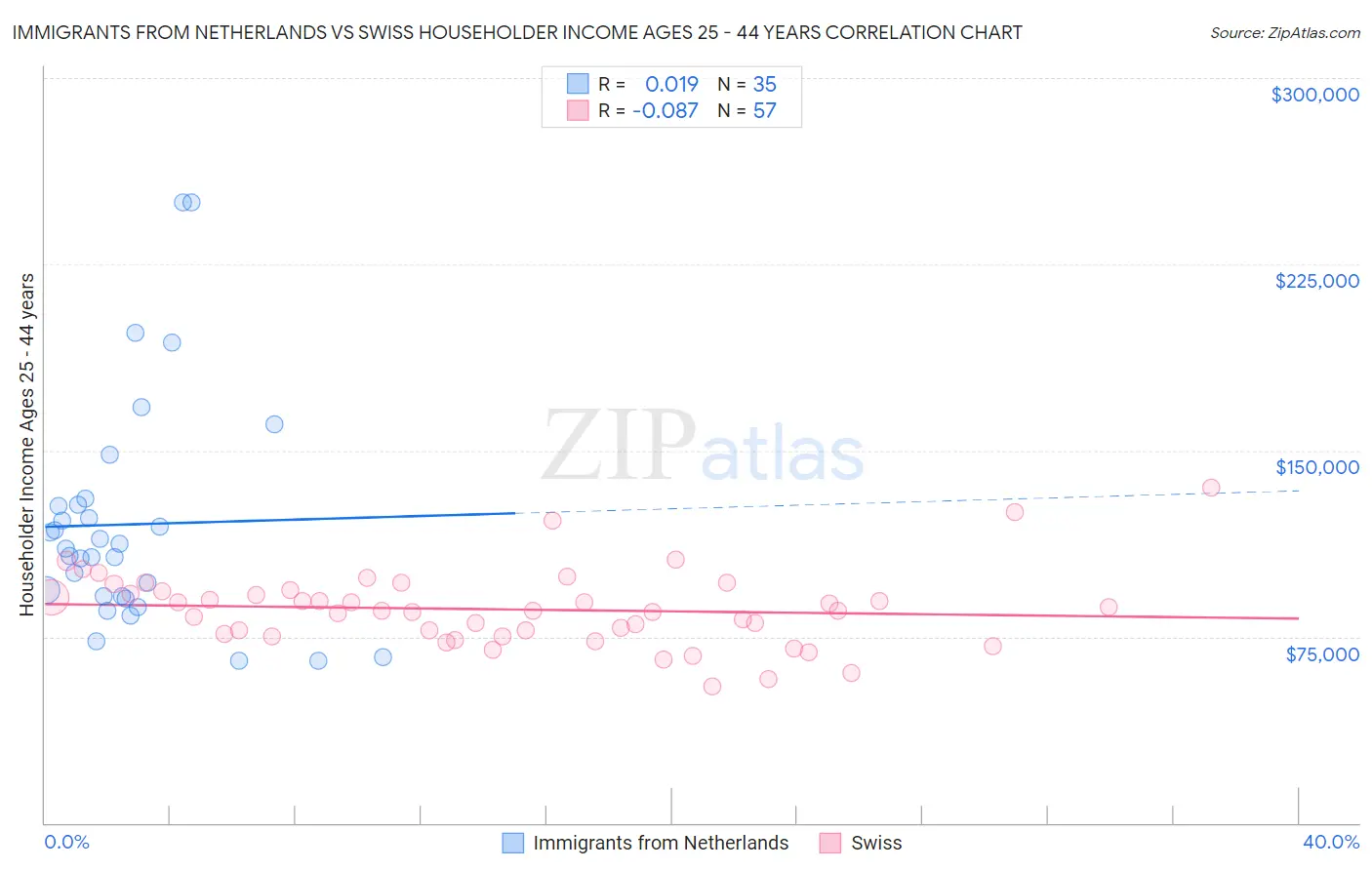 Immigrants from Netherlands vs Swiss Householder Income Ages 25 - 44 years