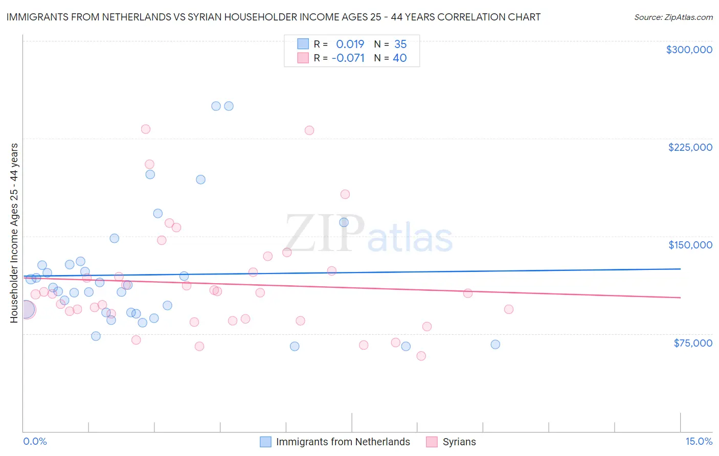 Immigrants from Netherlands vs Syrian Householder Income Ages 25 - 44 years