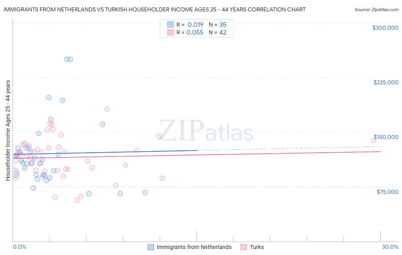 Immigrants from Netherlands vs Turkish Householder Income Ages 25 - 44 years