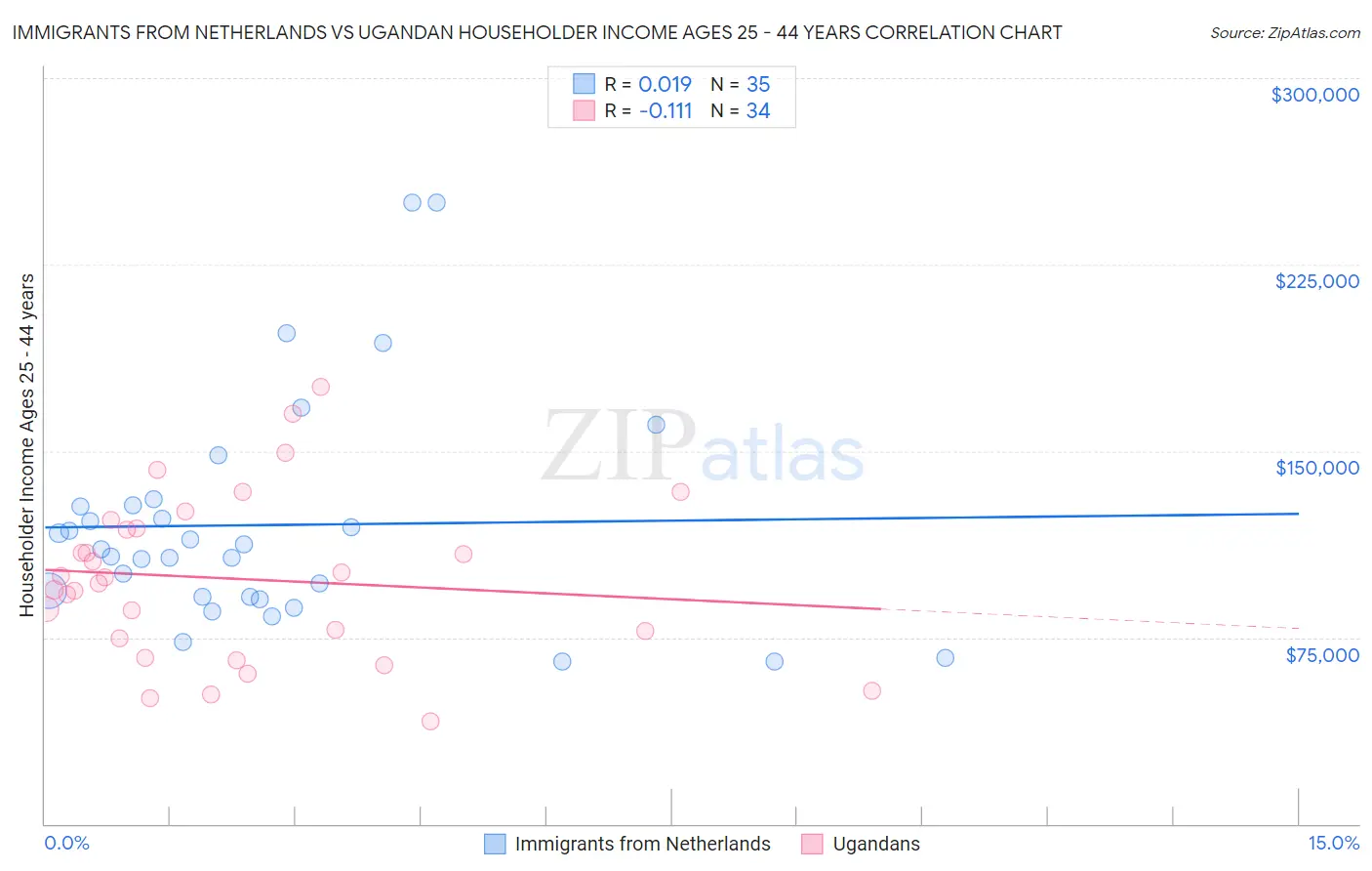 Immigrants from Netherlands vs Ugandan Householder Income Ages 25 - 44 years