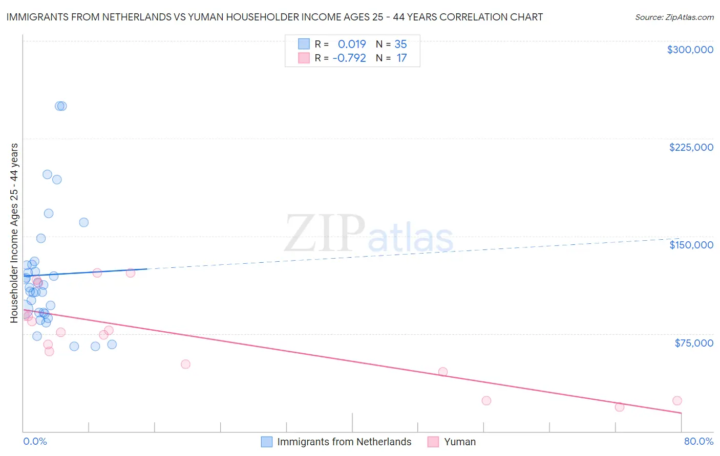 Immigrants from Netherlands vs Yuman Householder Income Ages 25 - 44 years