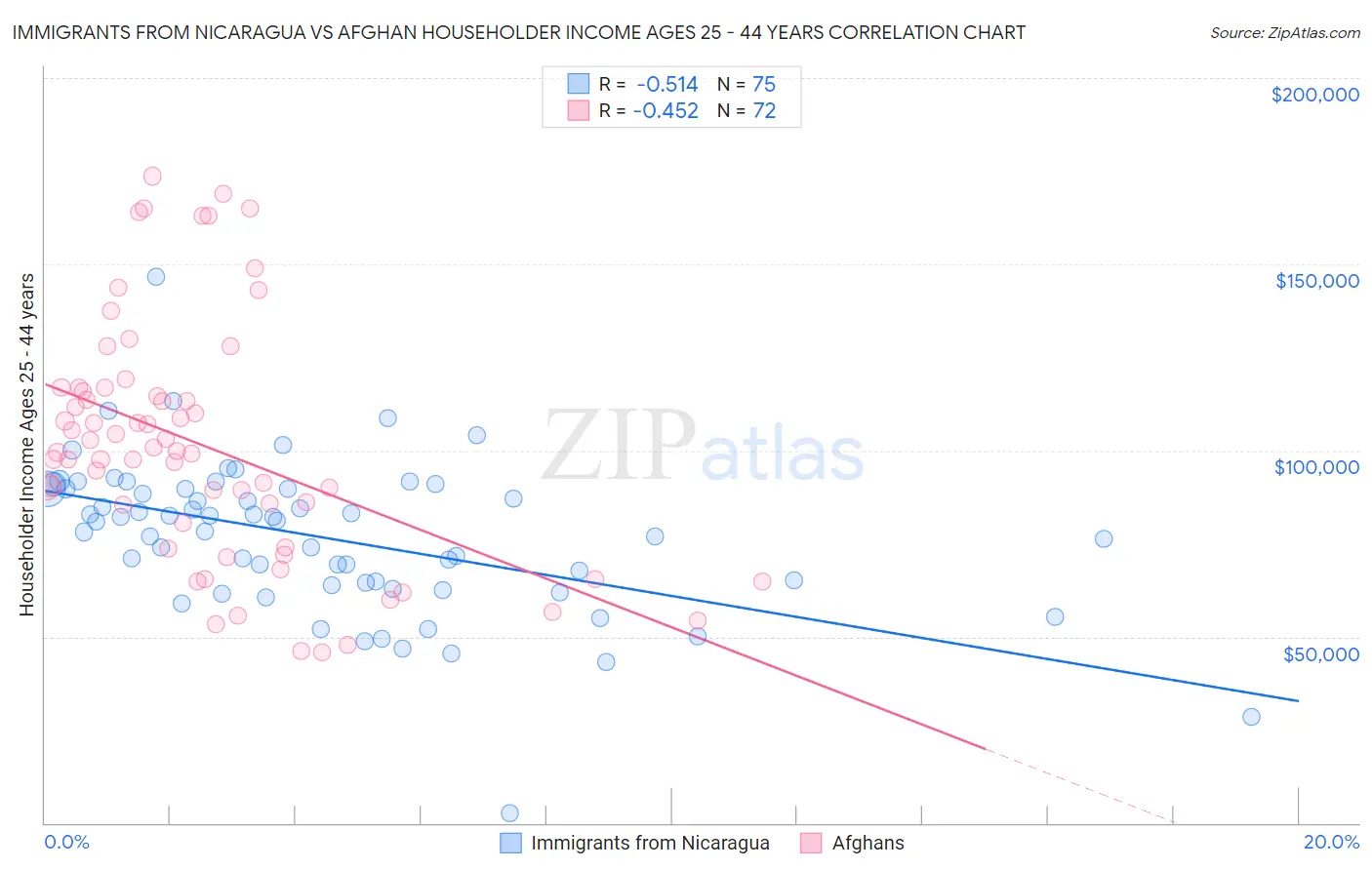 Immigrants from Nicaragua vs Afghan Householder Income Ages 25 - 44 years