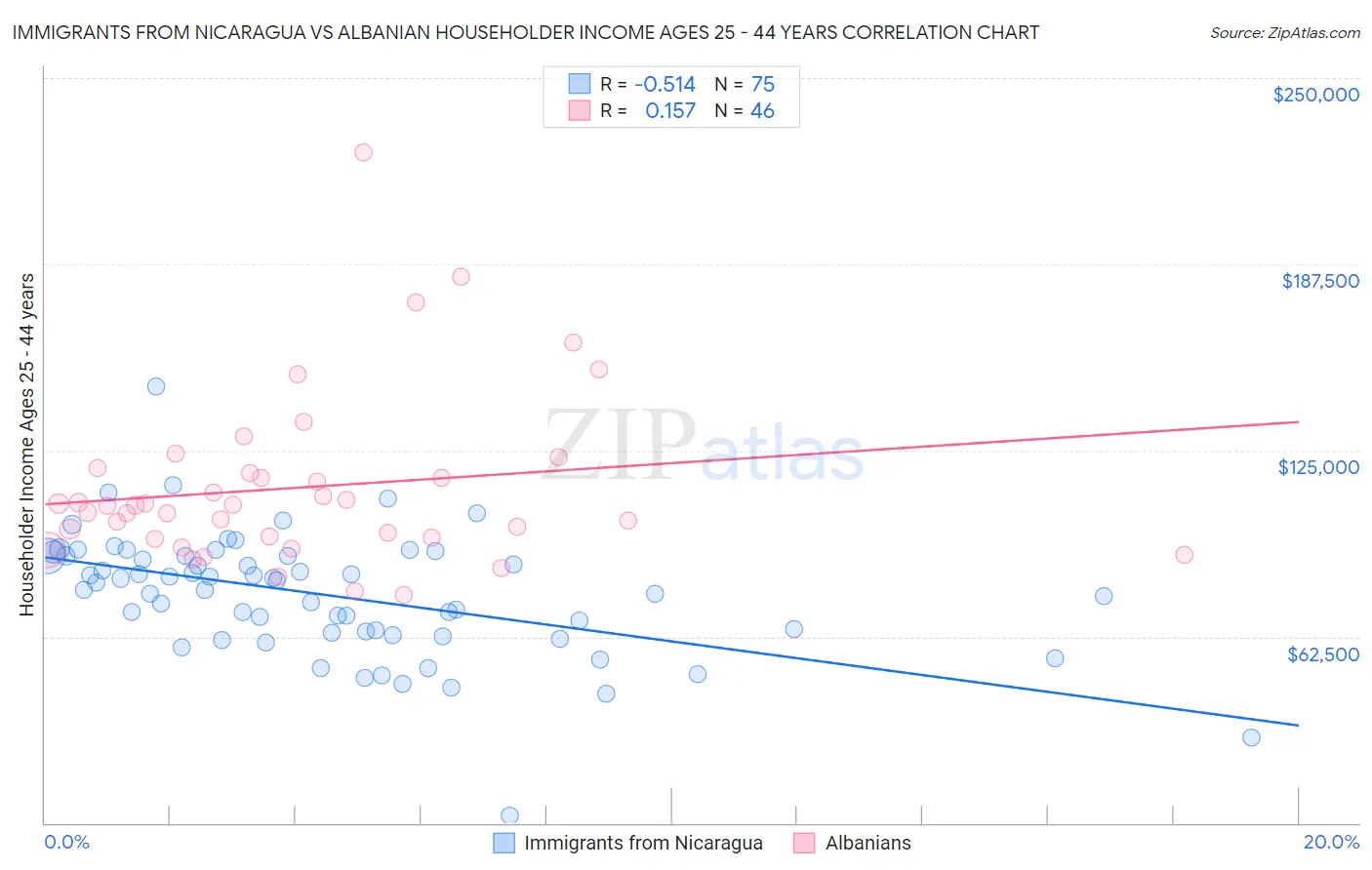 Immigrants from Nicaragua vs Albanian Householder Income Ages 25 - 44 years