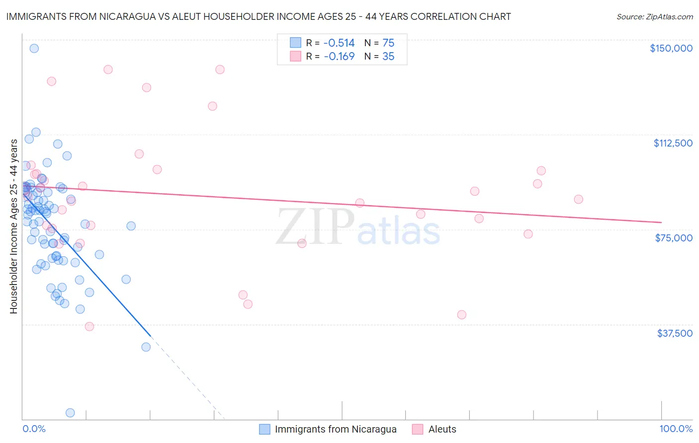 Immigrants from Nicaragua vs Aleut Householder Income Ages 25 - 44 years