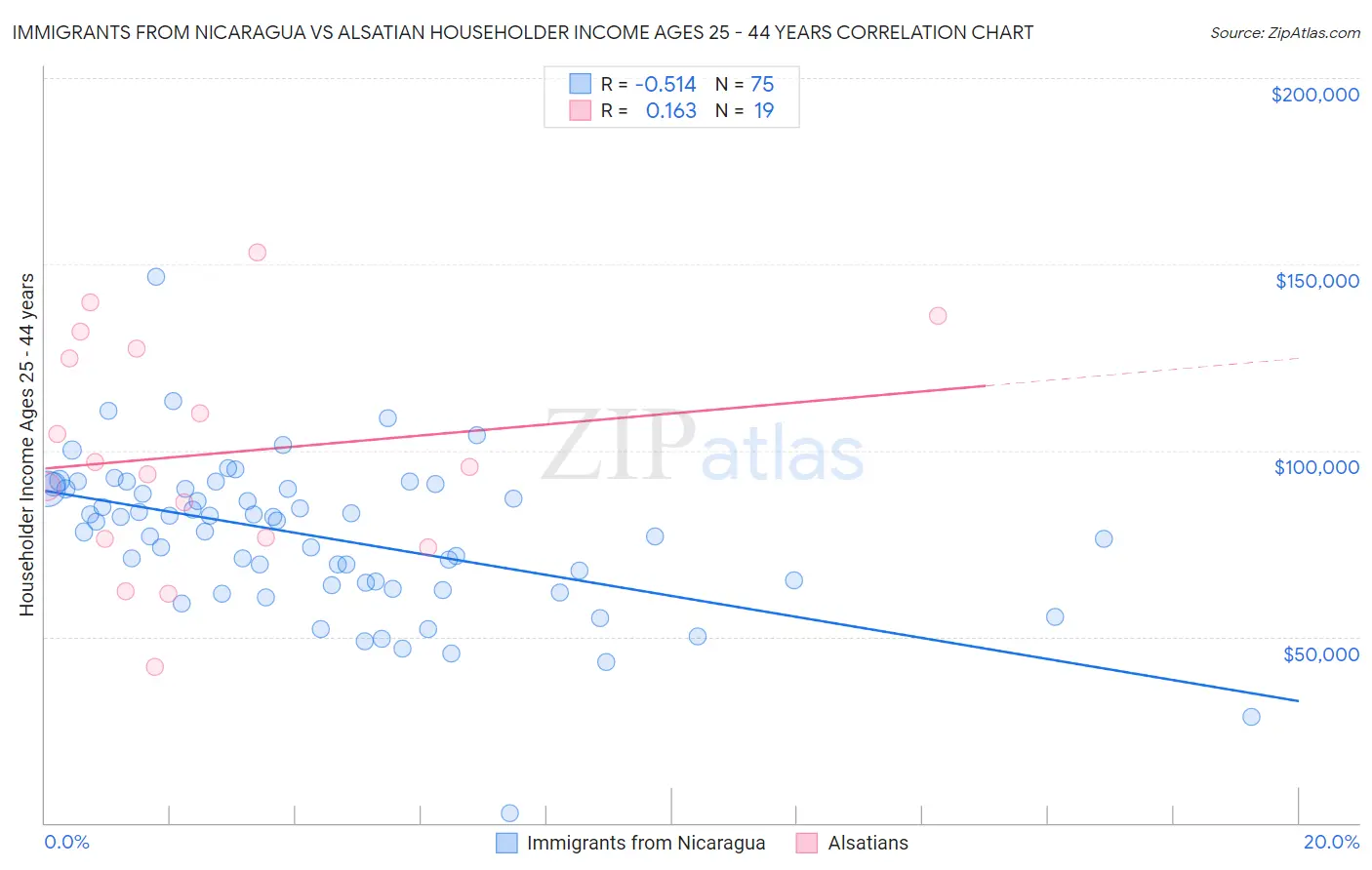 Immigrants from Nicaragua vs Alsatian Householder Income Ages 25 - 44 years