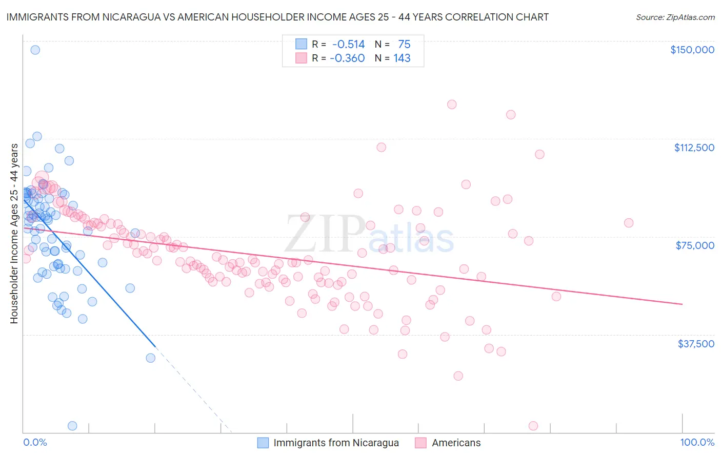 Immigrants from Nicaragua vs American Householder Income Ages 25 - 44 years