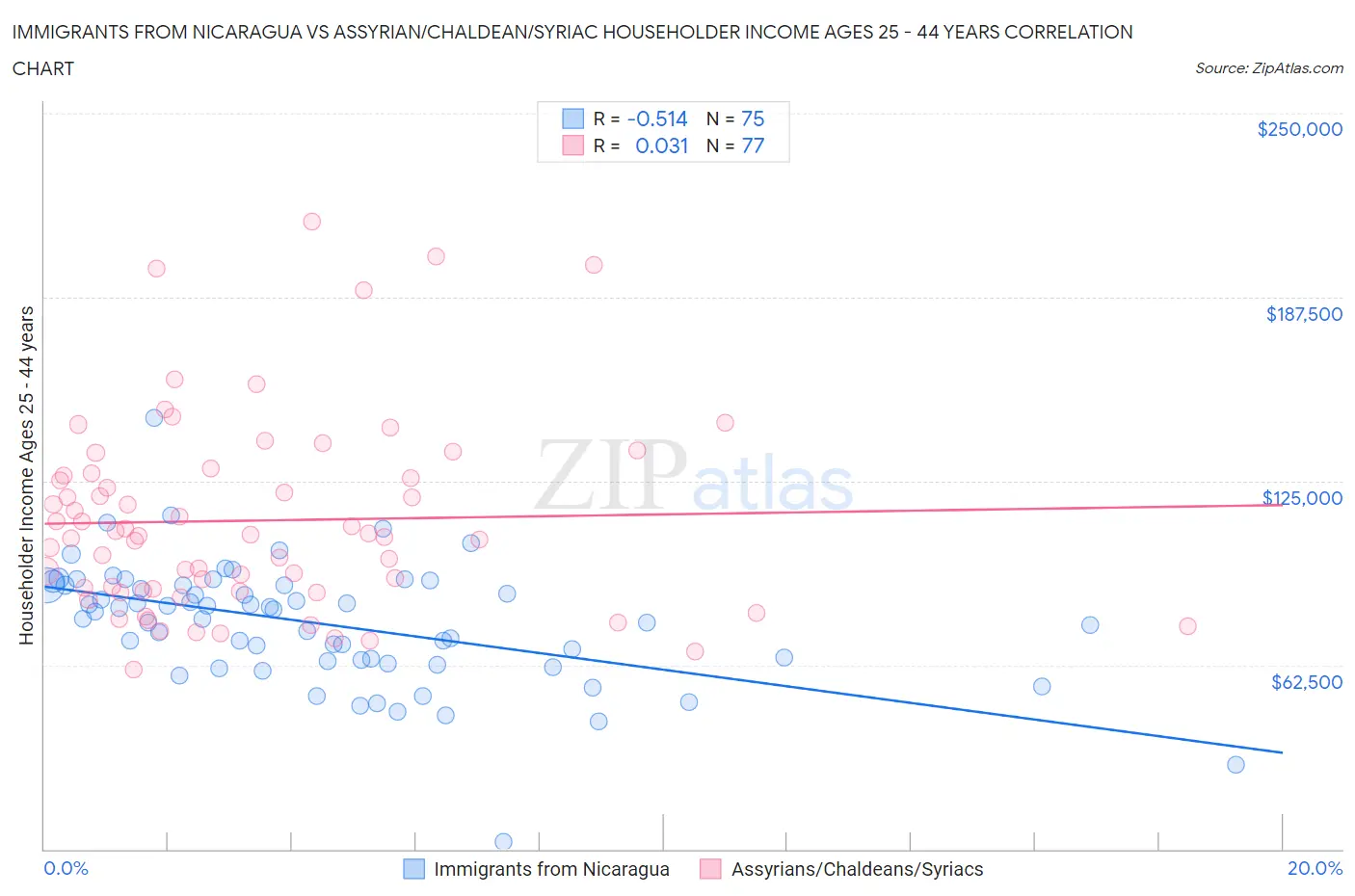 Immigrants from Nicaragua vs Assyrian/Chaldean/Syriac Householder Income Ages 25 - 44 years