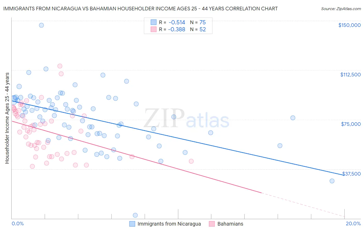 Immigrants from Nicaragua vs Bahamian Householder Income Ages 25 - 44 years