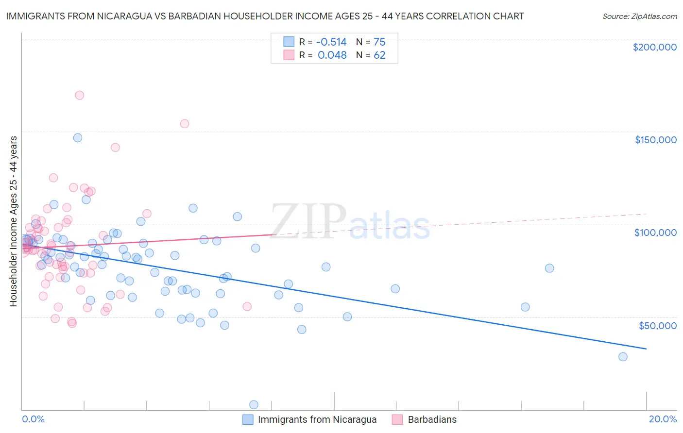 Immigrants from Nicaragua vs Barbadian Householder Income Ages 25 - 44 years