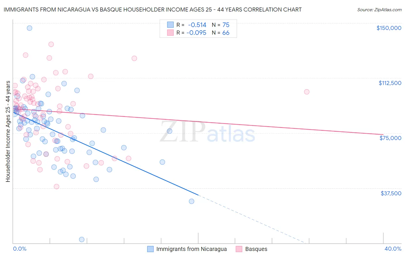 Immigrants from Nicaragua vs Basque Householder Income Ages 25 - 44 years