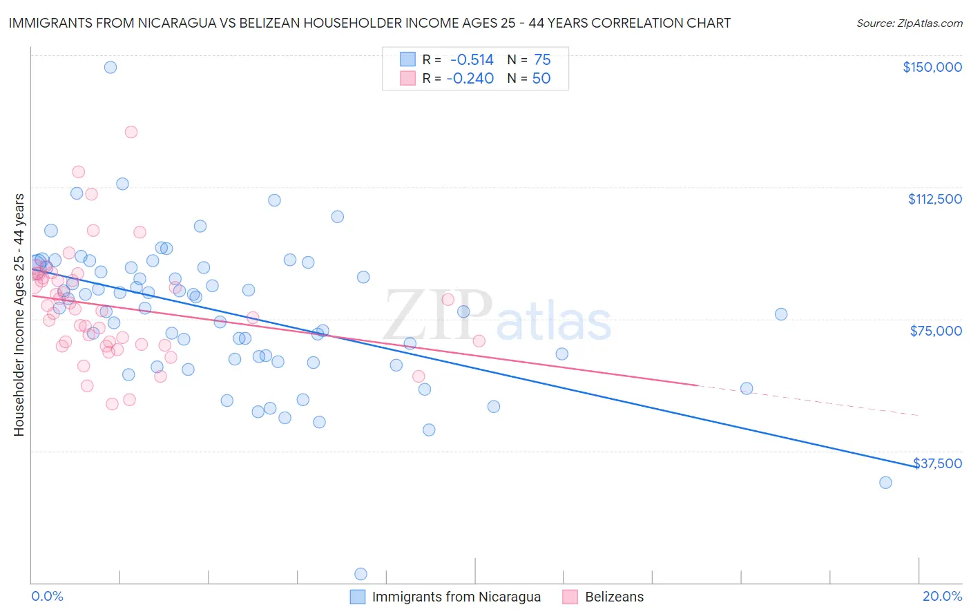 Immigrants from Nicaragua vs Belizean Householder Income Ages 25 - 44 years
