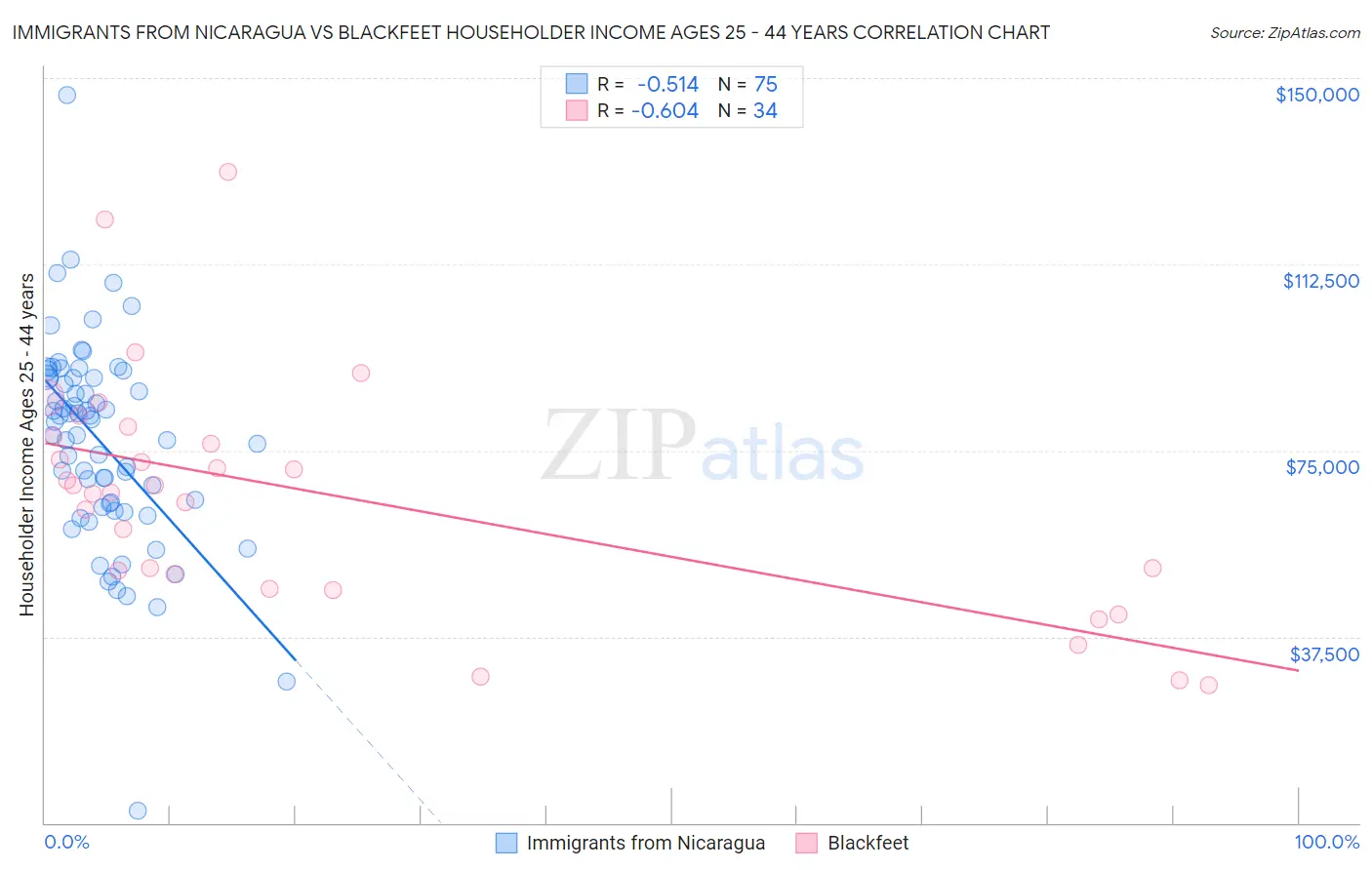 Immigrants from Nicaragua vs Blackfeet Householder Income Ages 25 - 44 years