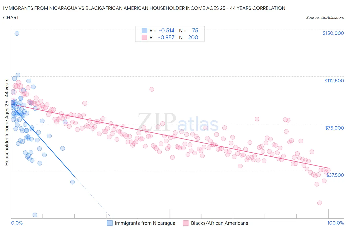 Immigrants from Nicaragua vs Black/African American Householder Income Ages 25 - 44 years