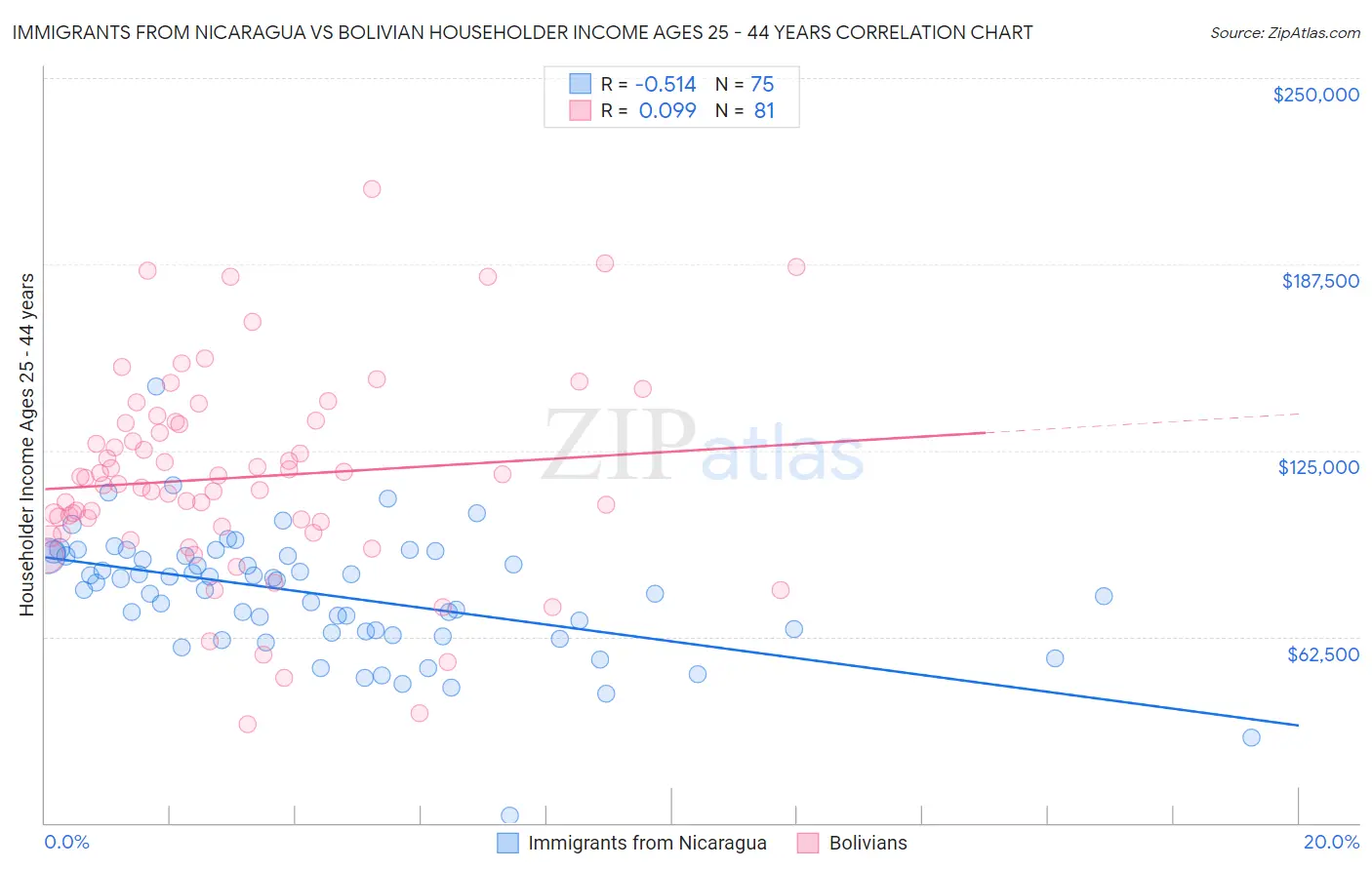 Immigrants from Nicaragua vs Bolivian Householder Income Ages 25 - 44 years