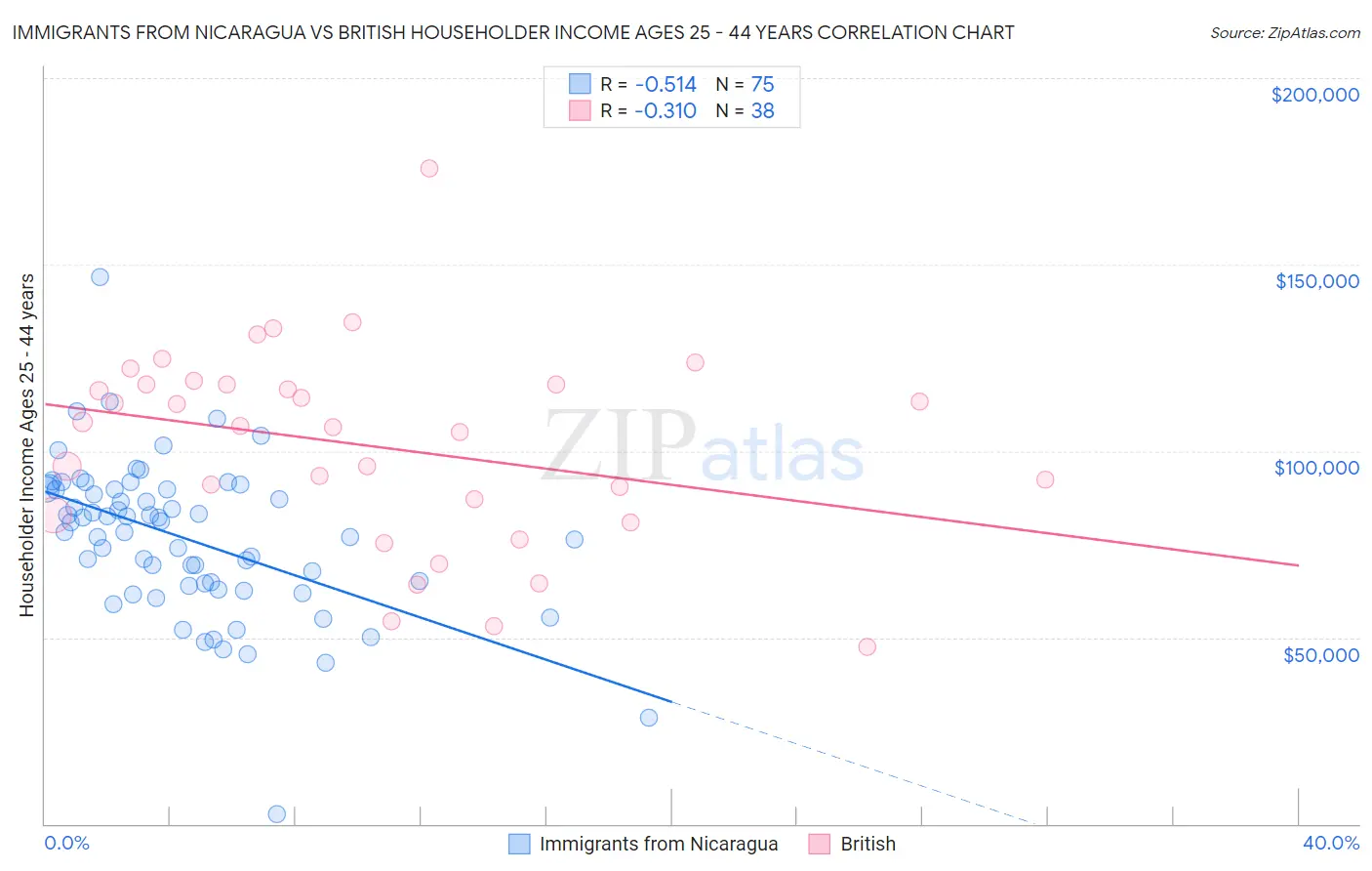 Immigrants from Nicaragua vs British Householder Income Ages 25 - 44 years