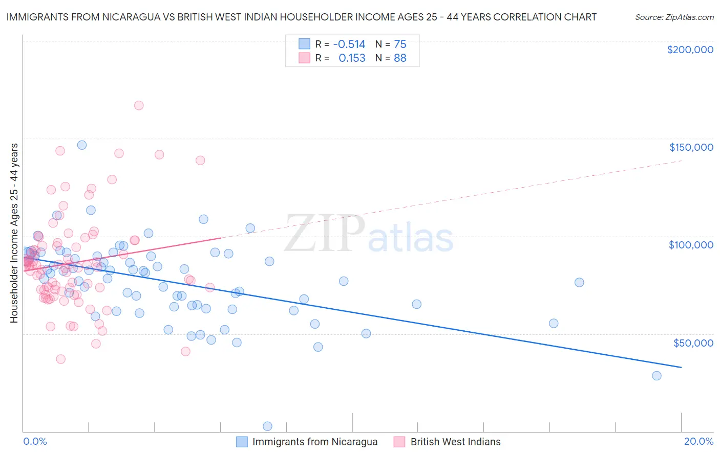Immigrants from Nicaragua vs British West Indian Householder Income Ages 25 - 44 years