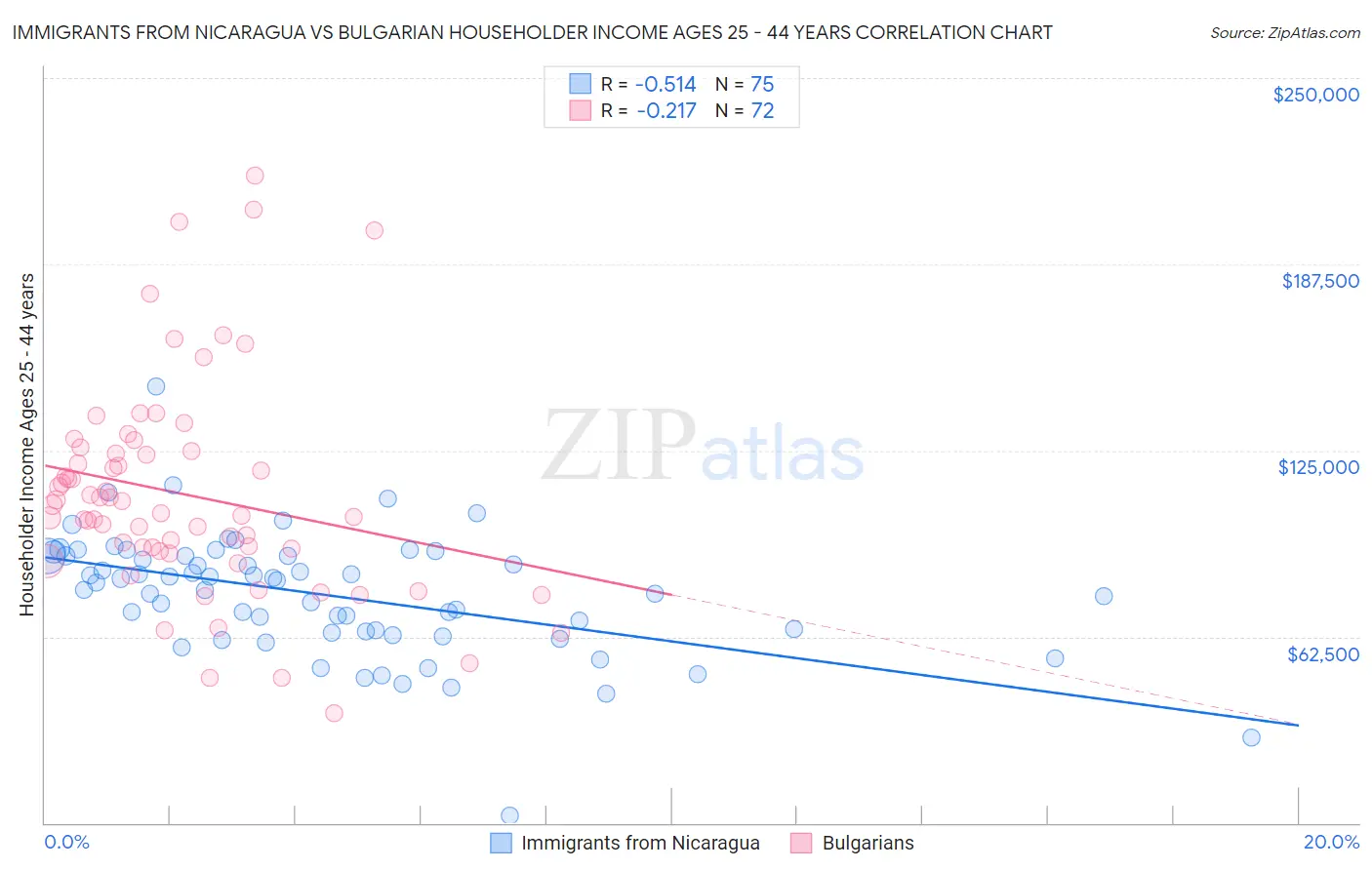 Immigrants from Nicaragua vs Bulgarian Householder Income Ages 25 - 44 years