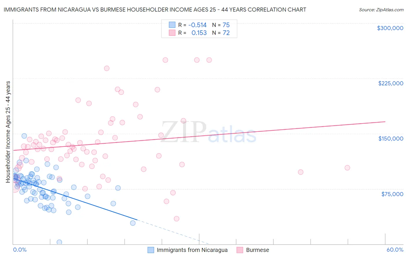 Immigrants from Nicaragua vs Burmese Householder Income Ages 25 - 44 years