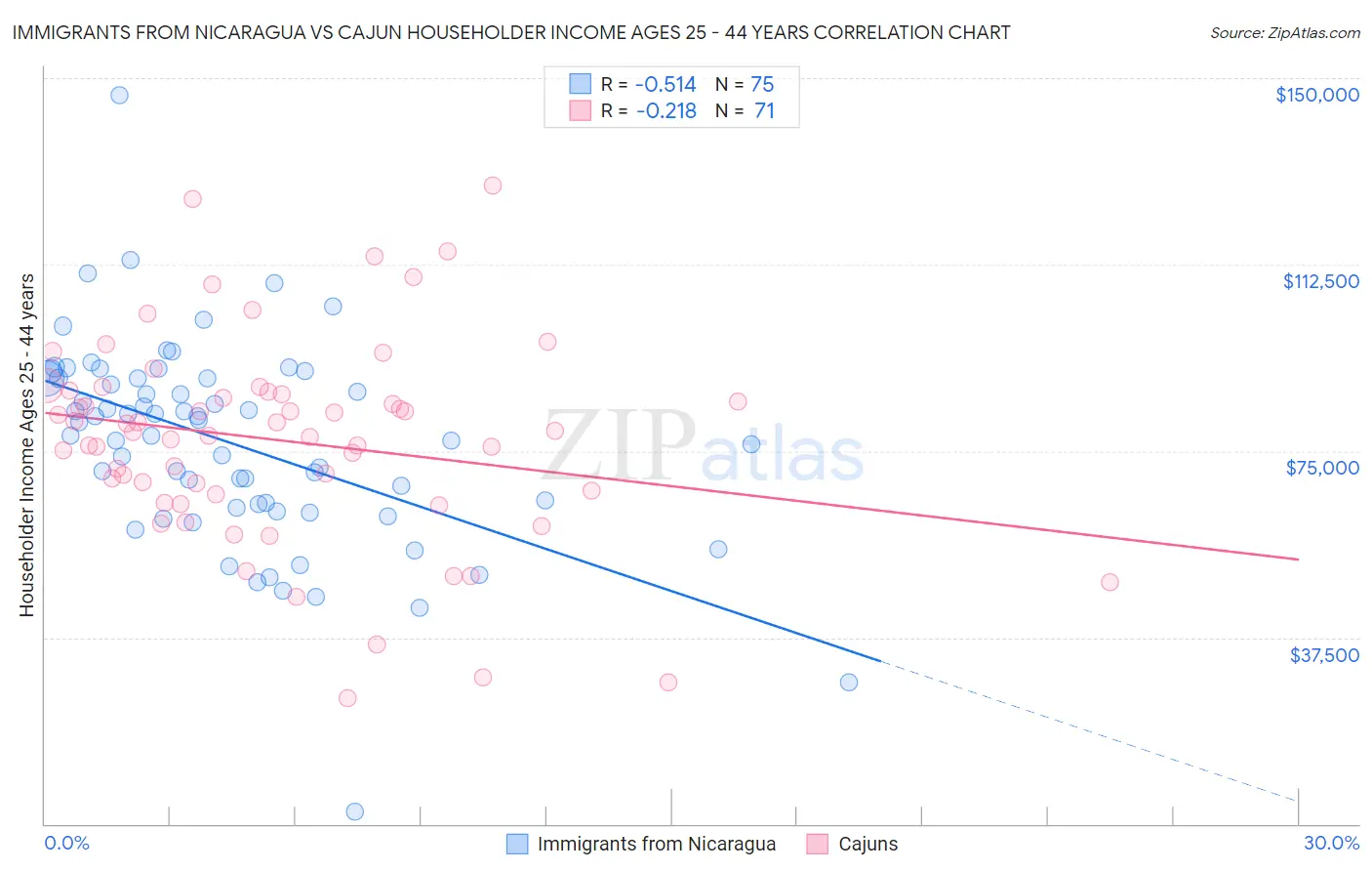 Immigrants from Nicaragua vs Cajun Householder Income Ages 25 - 44 years