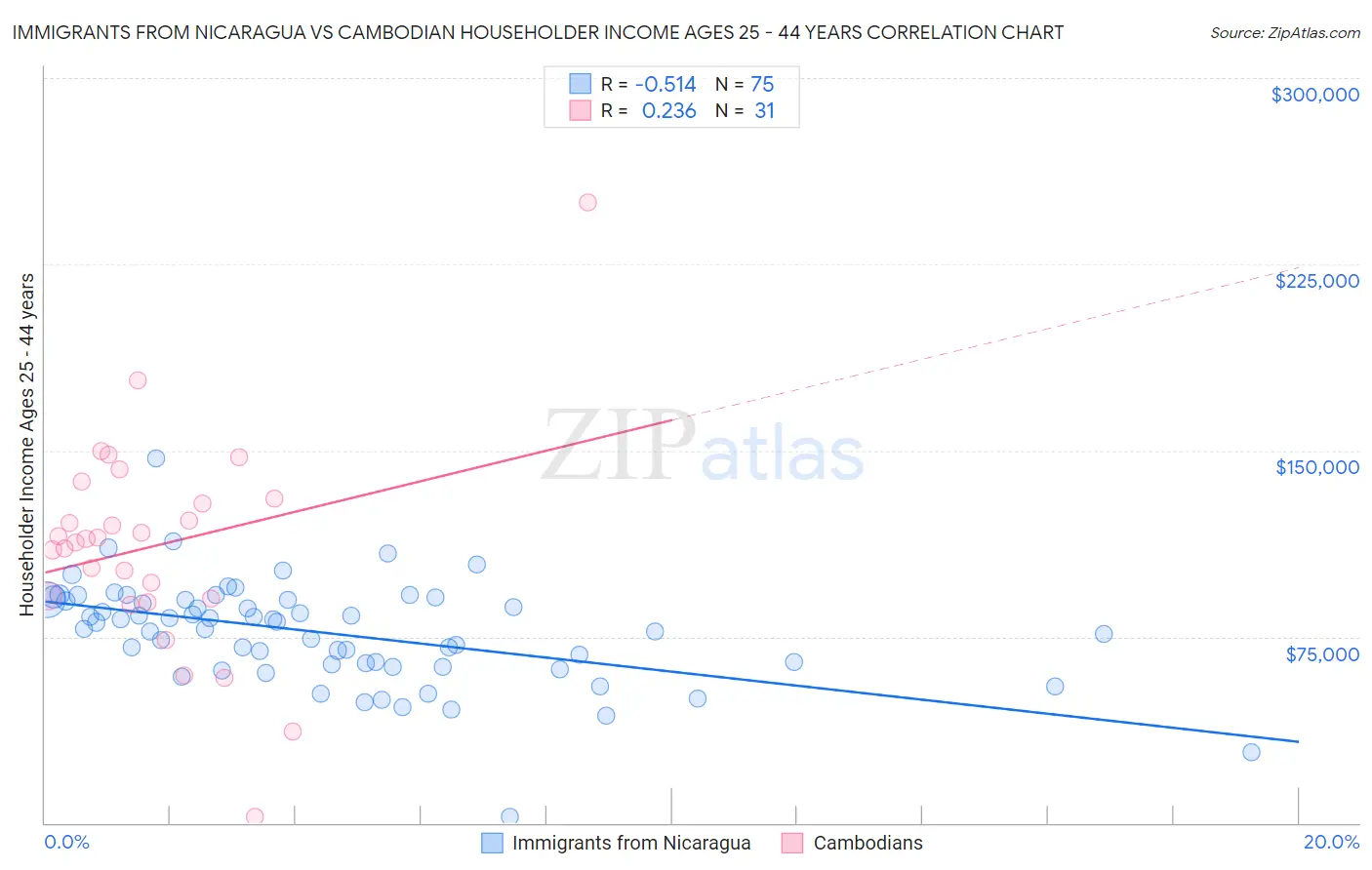 Immigrants from Nicaragua vs Cambodian Householder Income Ages 25 - 44 years