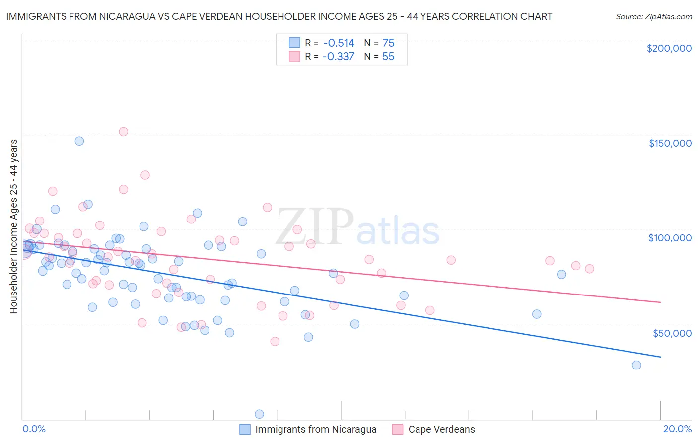 Immigrants from Nicaragua vs Cape Verdean Householder Income Ages 25 - 44 years