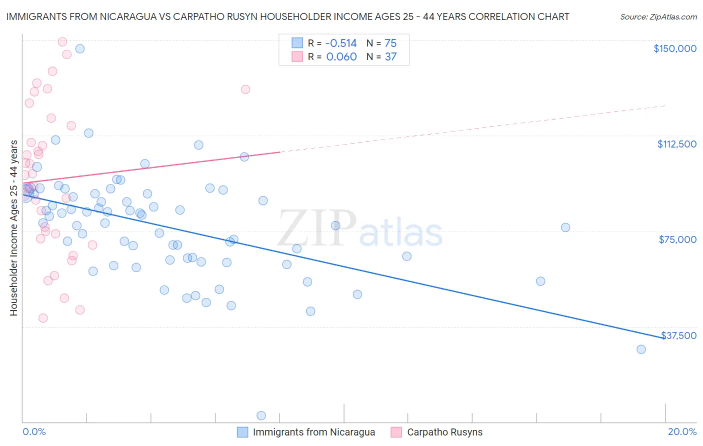 Immigrants from Nicaragua vs Carpatho Rusyn Householder Income Ages 25 - 44 years