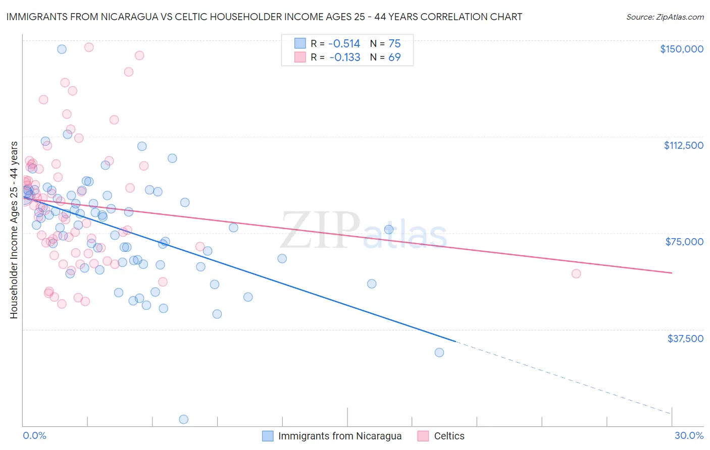 Immigrants from Nicaragua vs Celtic Householder Income Ages 25 - 44 years