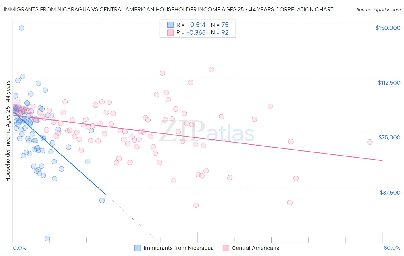Immigrants from Nicaragua vs Central American Householder Income Ages 25 - 44 years
