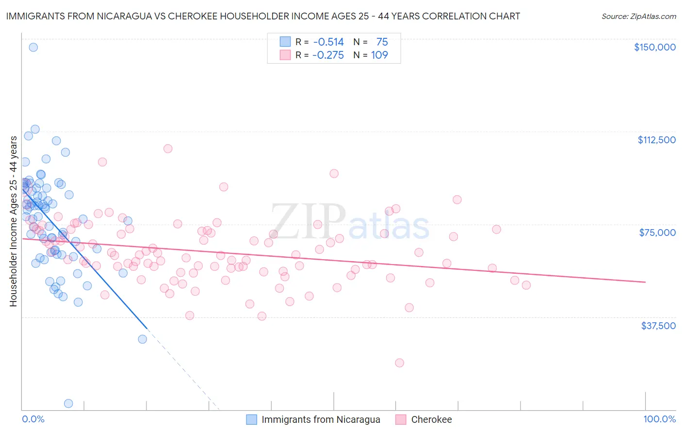 Immigrants from Nicaragua vs Cherokee Householder Income Ages 25 - 44 years