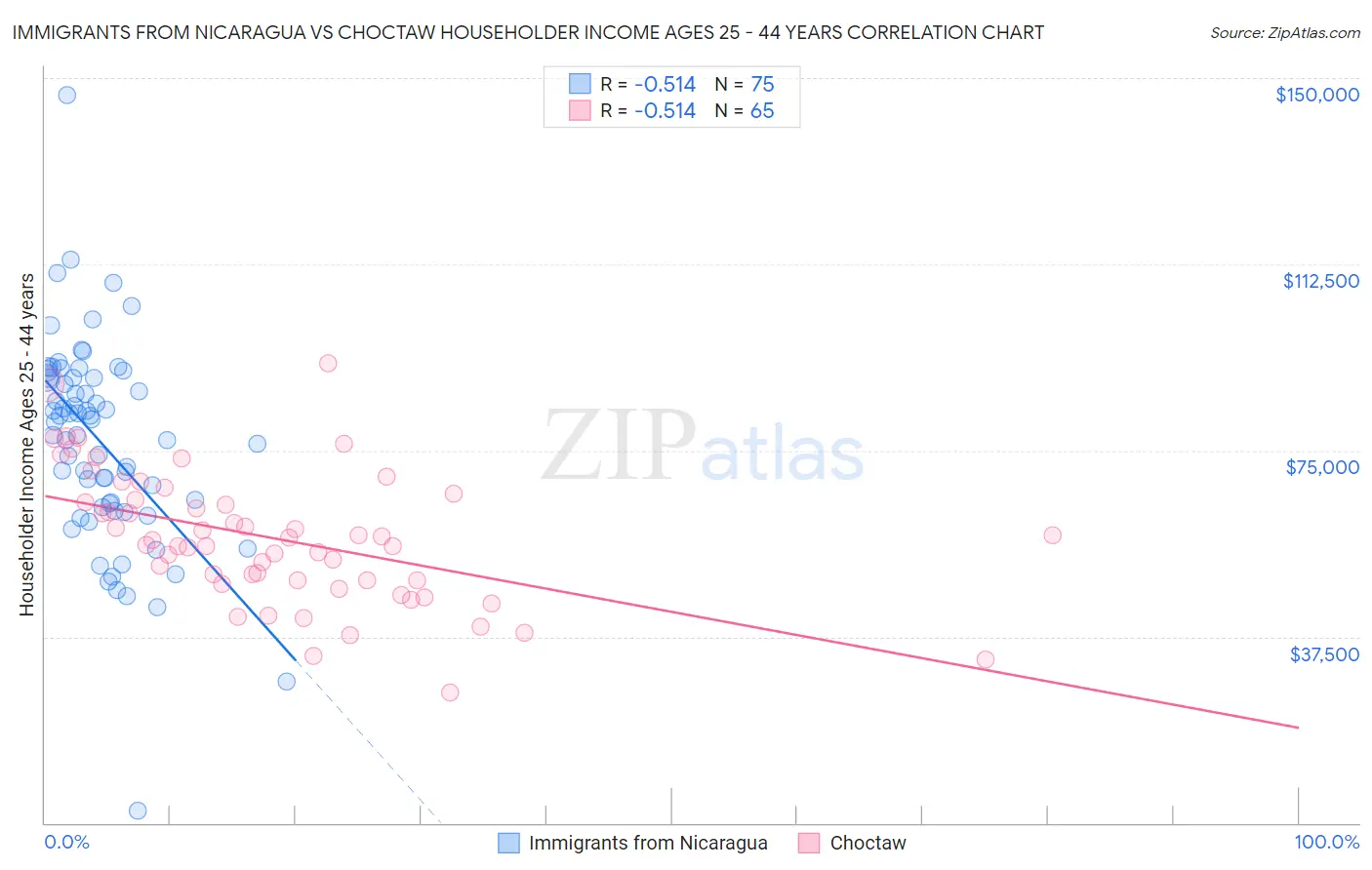 Immigrants from Nicaragua vs Choctaw Householder Income Ages 25 - 44 years