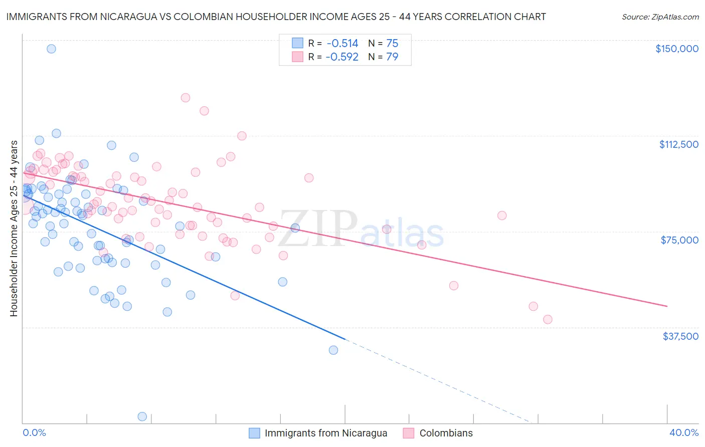 Immigrants from Nicaragua vs Colombian Householder Income Ages 25 - 44 years