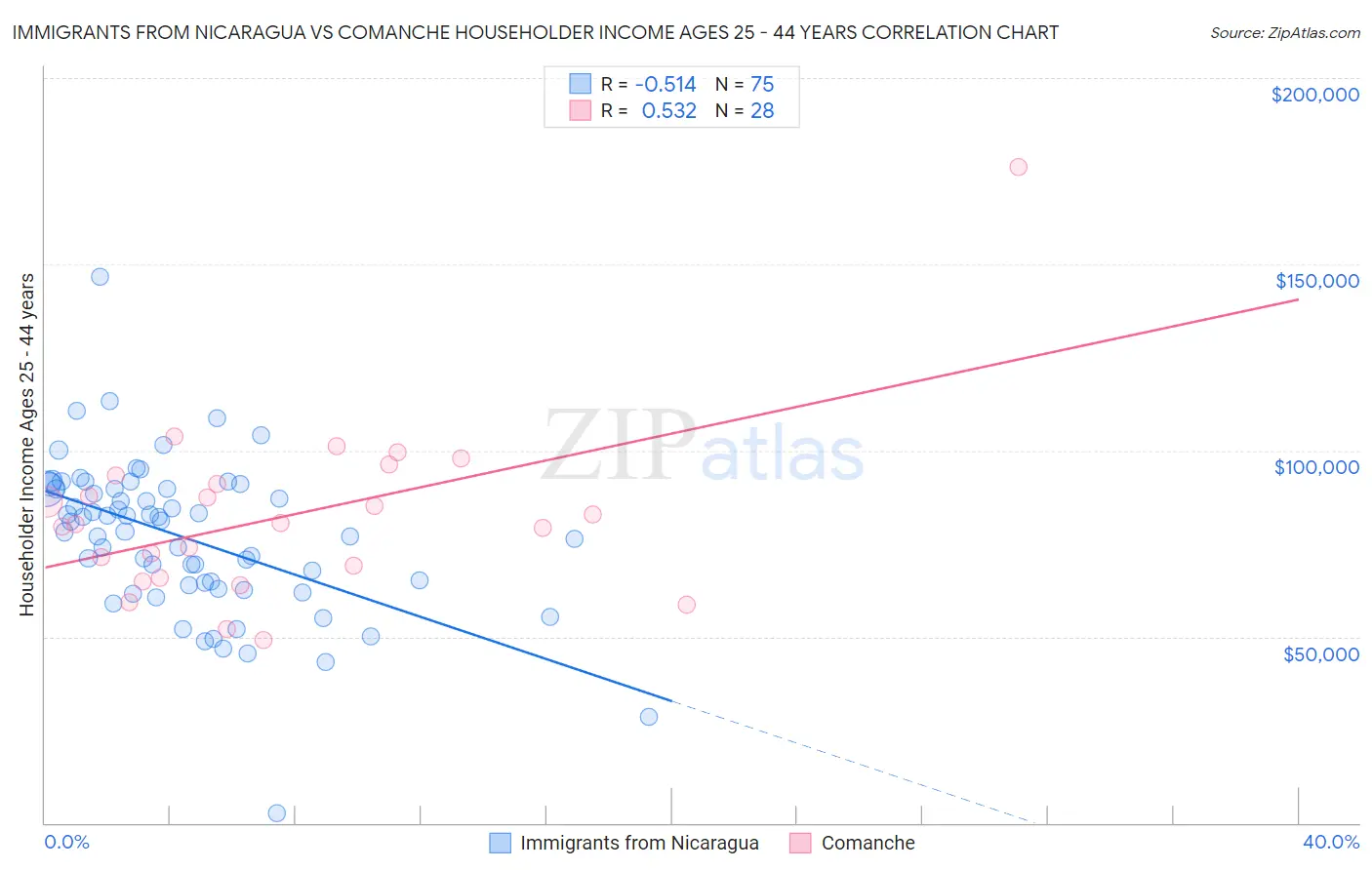 Immigrants from Nicaragua vs Comanche Householder Income Ages 25 - 44 years