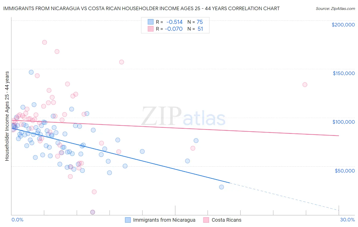 Immigrants from Nicaragua vs Costa Rican Householder Income Ages 25 - 44 years