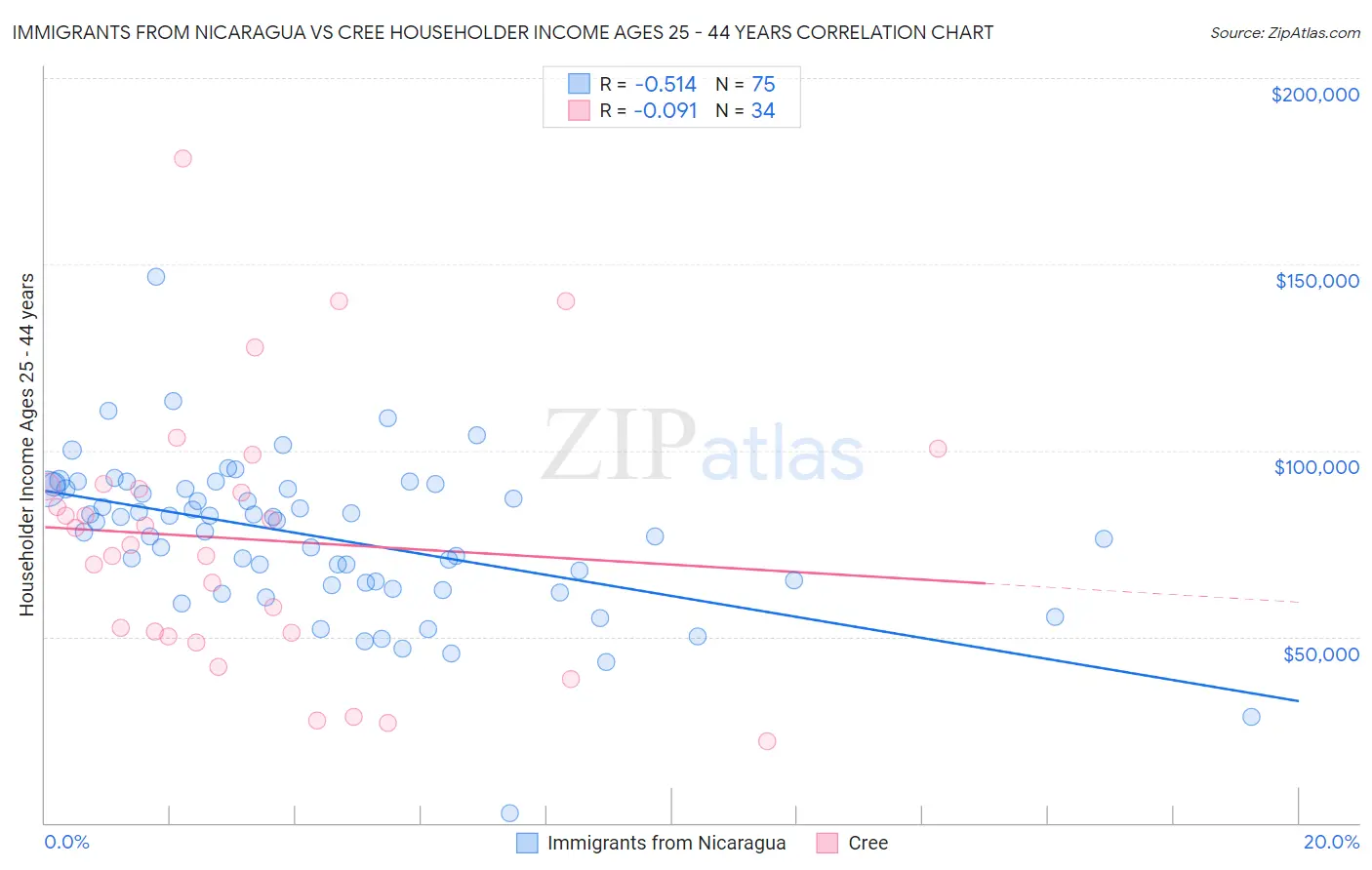 Immigrants from Nicaragua vs Cree Householder Income Ages 25 - 44 years