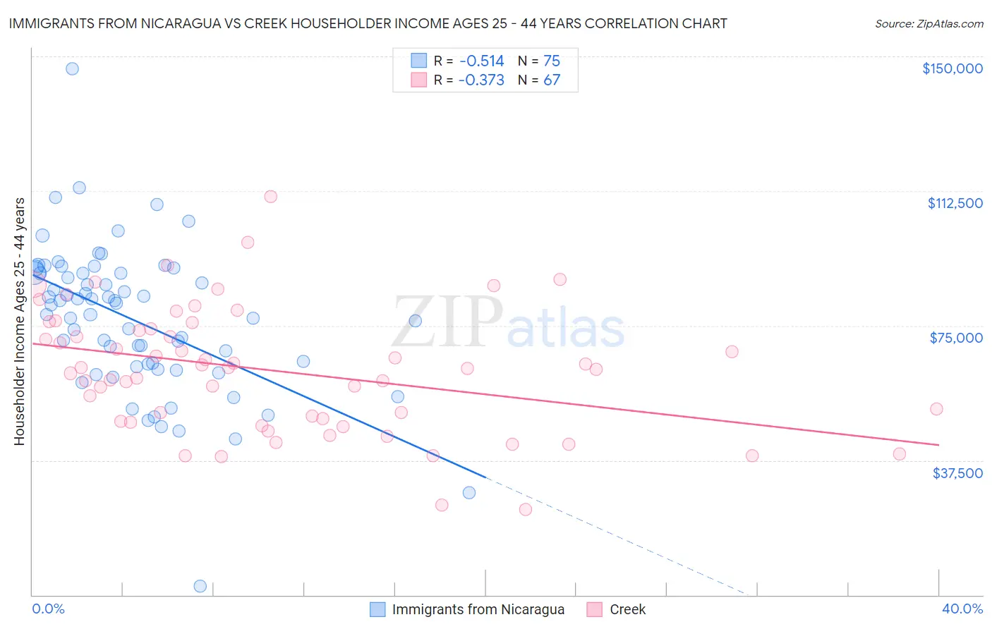Immigrants from Nicaragua vs Creek Householder Income Ages 25 - 44 years