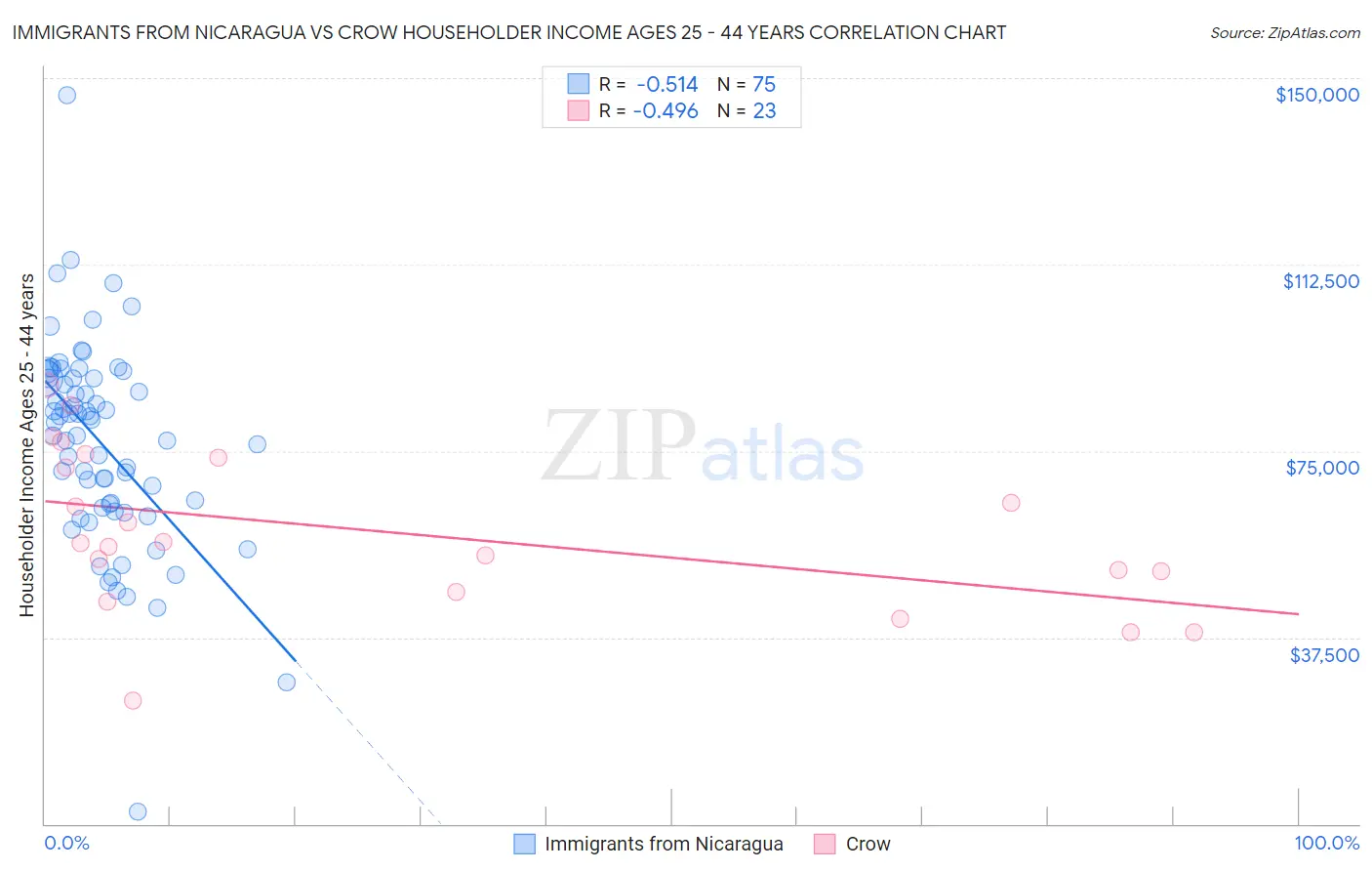 Immigrants from Nicaragua vs Crow Householder Income Ages 25 - 44 years